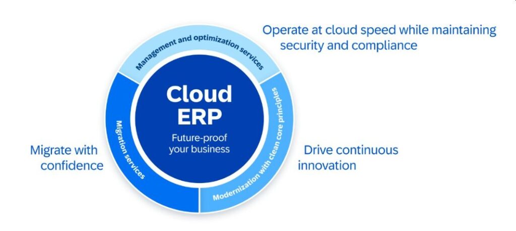 Quelle: https://www.sap.com/